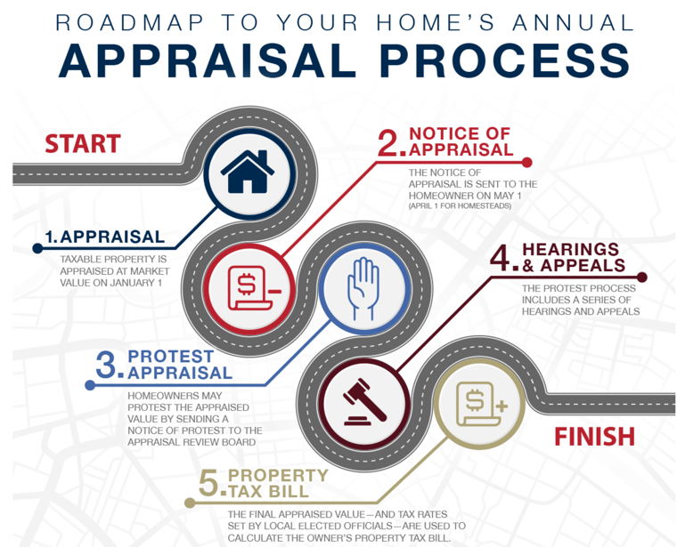 Annual Appraisal Process
