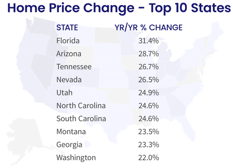 Home Price Change - Top 10 States