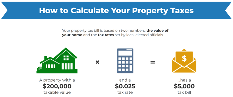 How to calculate property taxes
