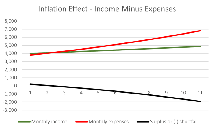 Inflation effect graph