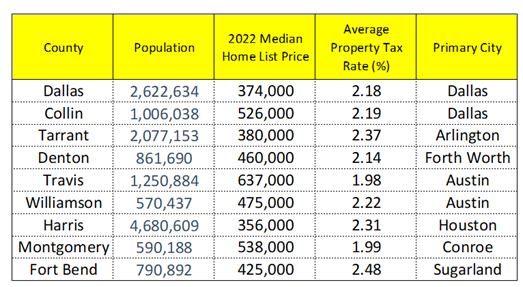 Property Tax Summary by Larger Texas Counties