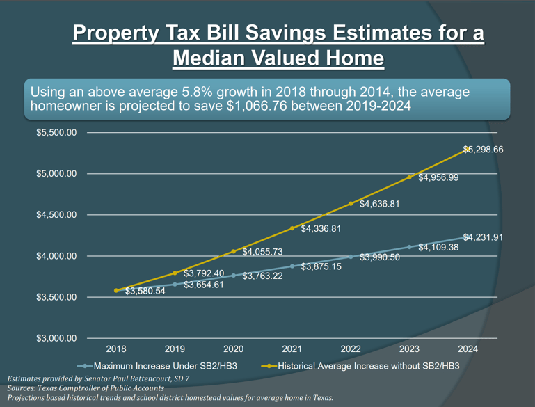 SB 2 Property Tax Savings