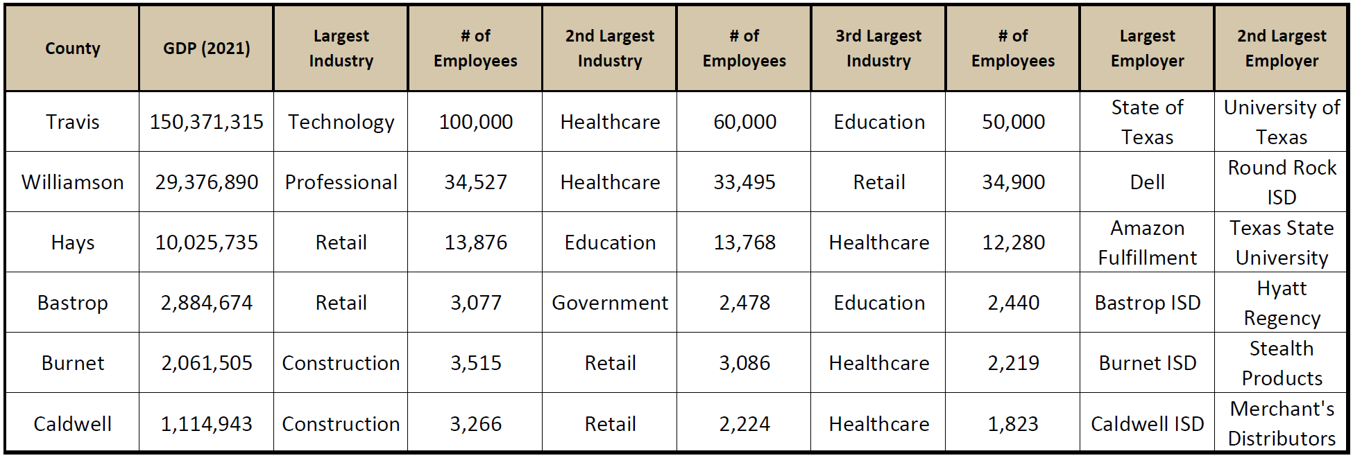 Greater Austin economic data table