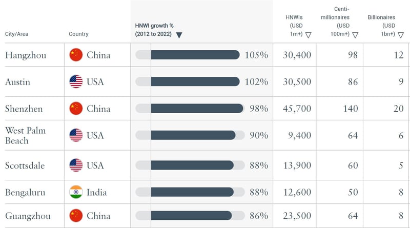 Fastest-Growing Millionaire Populations