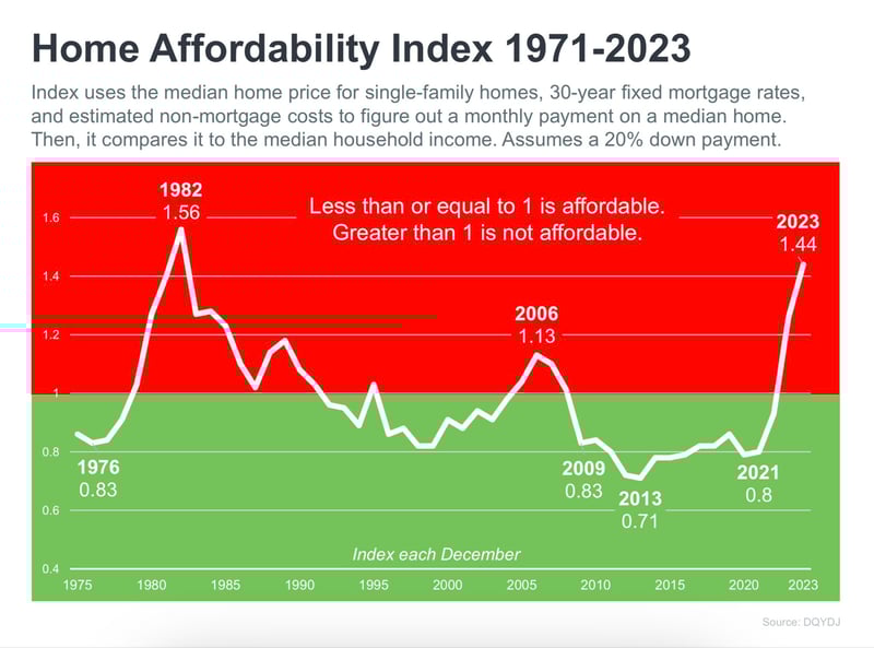 Affordability Chart - 1975 - 2024