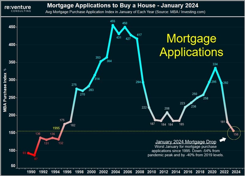 Mortgage applications - 1988 - Jan 2024