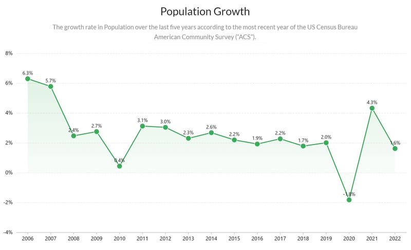 Population Growth - Travis County - 2006 - 2022