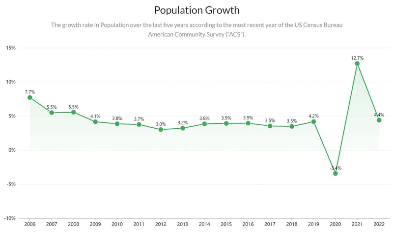 Population Growth - Williamson County - 2006 - 2022