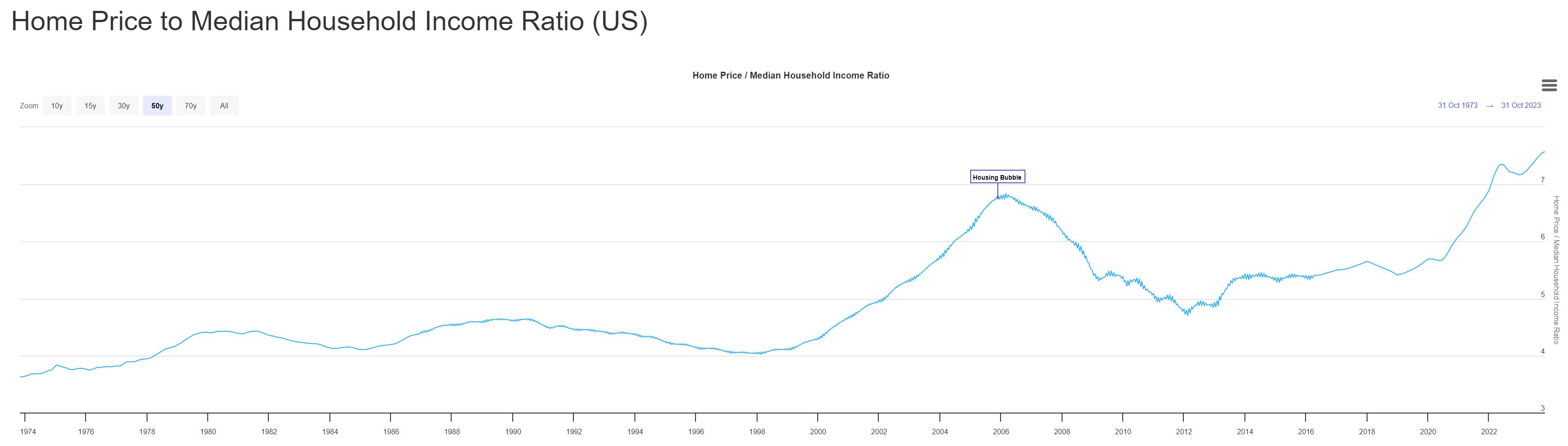 US House Price to Median Household Income Ratio - 1974 to 2024