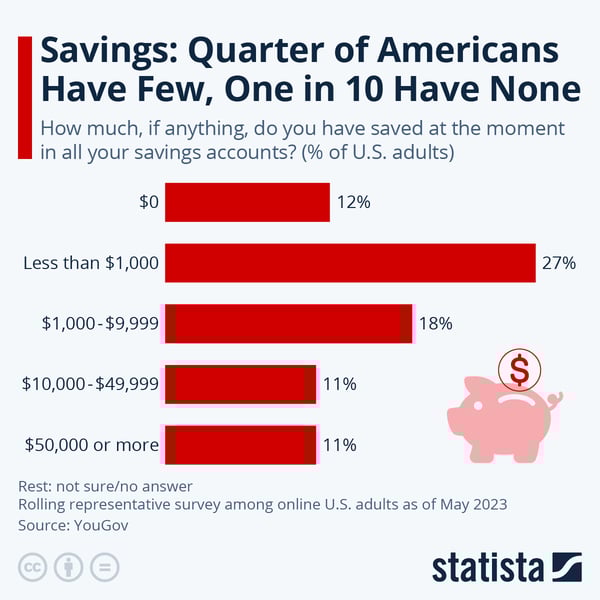 Savings percent of Americans by amount