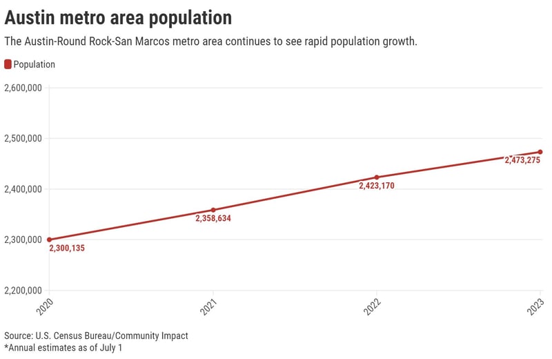 Austin Metro Area Population
