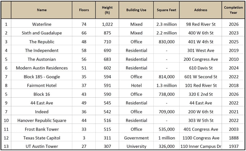 Austin Skyscrapers Table - Mar 2024