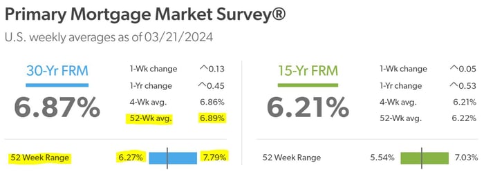 Current Mortgage Rates - FHLMC - 27Mar24