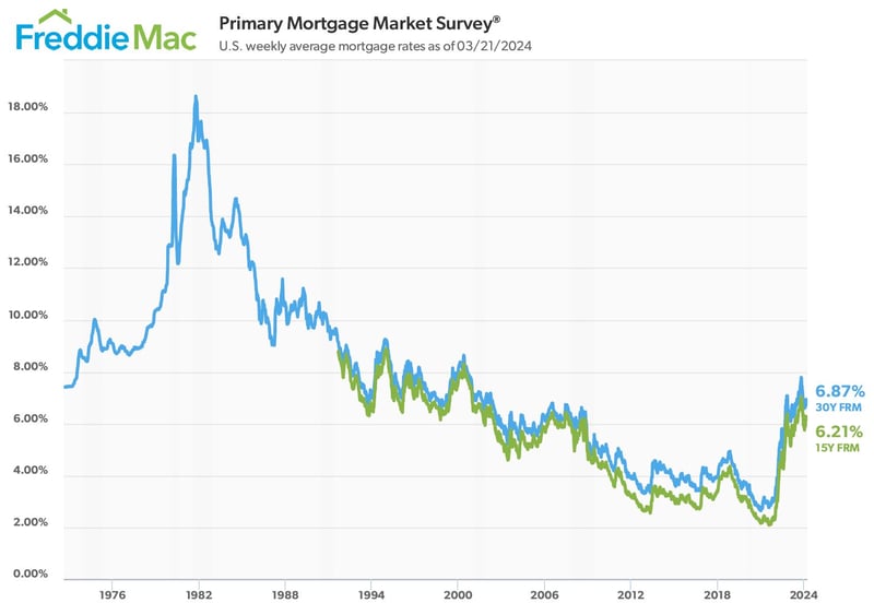 Historic Interest Rates - FHLMC