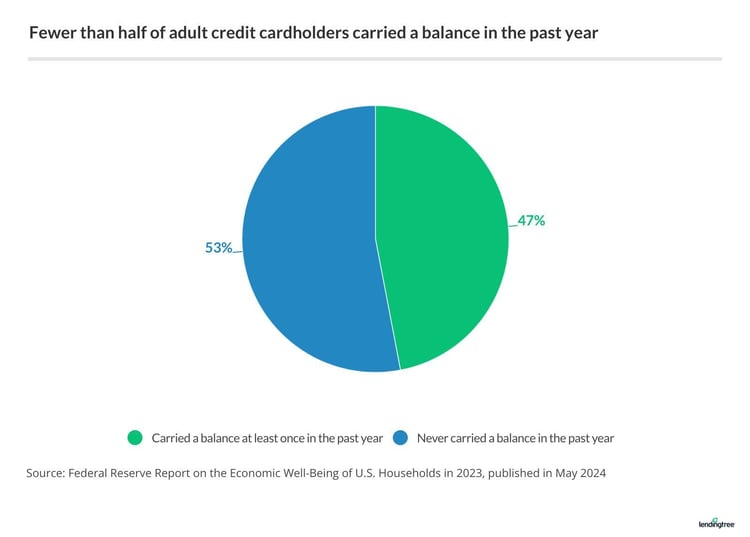 CC Holders With Balance