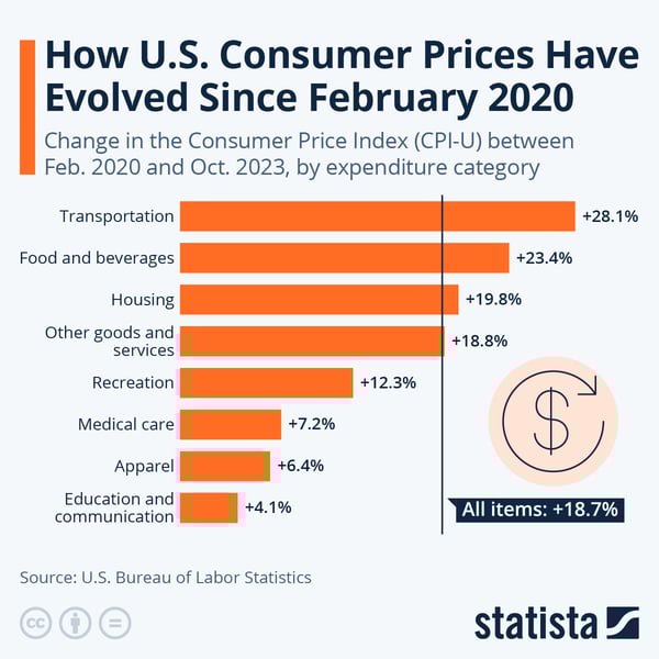 Consumer Prices Since 2020