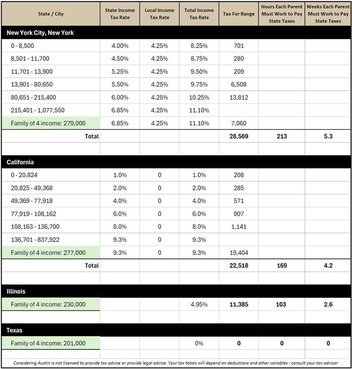 State Income Tax and Hours Work to Pay by state