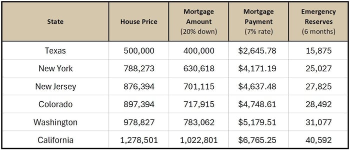 Mortgage payments for $500k TX house vs other states