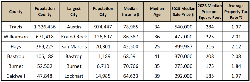 Greater Austin demographic table 